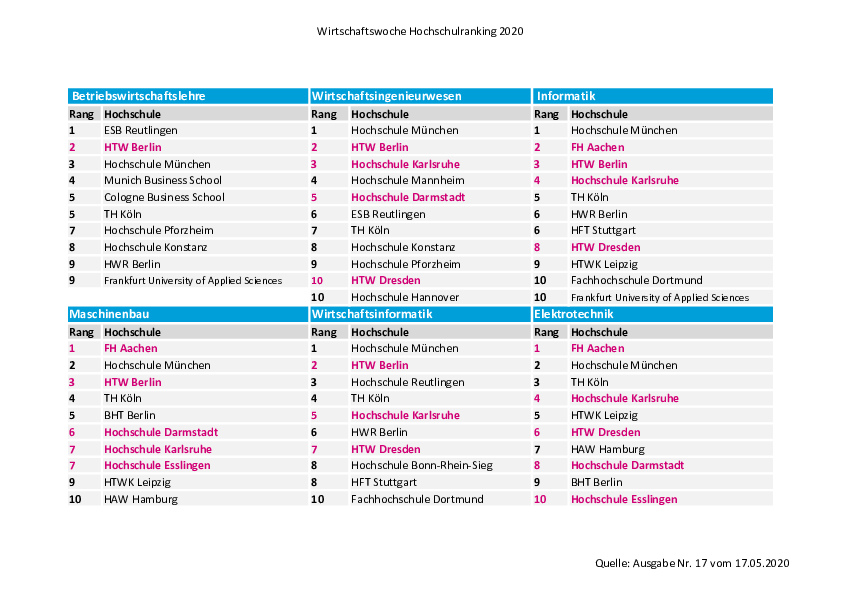 Wirtschaftswoche Hochschulranking 2020