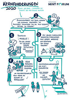 Kernforderungen 2020 Nationales MINT Forum Quelle: Nationales MINT Forum