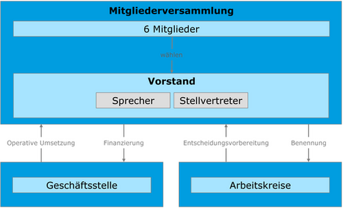 Organigramm der HAWtech